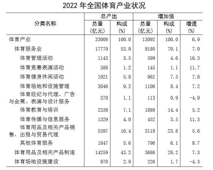 2022年全国体育产业总规模与增加值数据公告